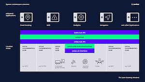 1.300x0 is Update on omlox, the world’s first positioning standard for industry