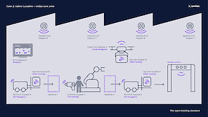 2.300x0 is Update on omlox, the world’s first positioning standard for industry