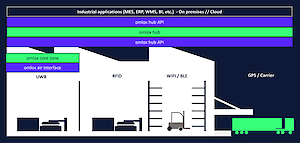 3.300x0 is Update on omlox, the world’s first positioning standard for industry