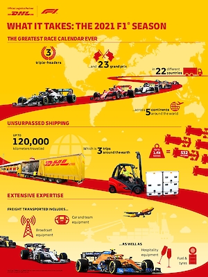 dhl 21 dhl155 formula1 2021 f1 season infographic overview en.300x0 is DHL and Formula 1 renew their multi-year partnership ahead of the start of the new racing season