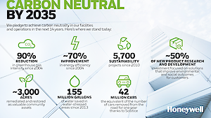 carbonneutralinfographicfinal.300x0 is Honeywell commits to carbon neutrality in its operations by 2035