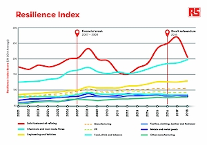 11486805 rs graph 02 210x148 manufacturing.300x0 is Transforming manufacturing resilience could add £26bn of productivity value to the economy