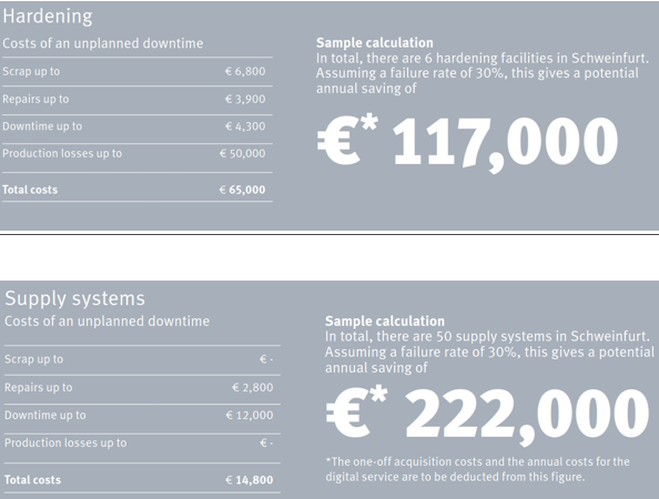 2 Reliable condition monitoring around the clock