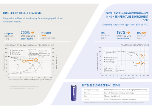panasonic charging performance rgb Panasonic introduces new high temperature, long life Nickel-Metal-Hydride battery