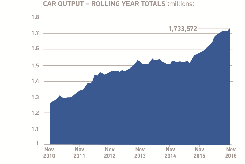 car output rolling year totals november 2016 Record November for UK engine manufacturing as year-to-date home market tops one million