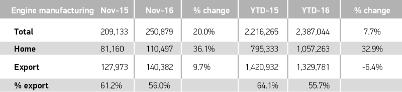 engine manufacturing table nov16 Record November for UK engine manufacturing as year-to-date home market tops one million