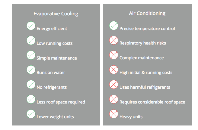 1 Evaporative cooling or traditional air con? Which is best for your business in 2019?