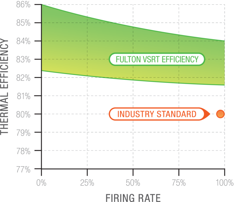 3 Fulton’s PURE Technology approach achieves world-first vertical steam boiler design with highest efficiencies and ultra-low NOx emissions