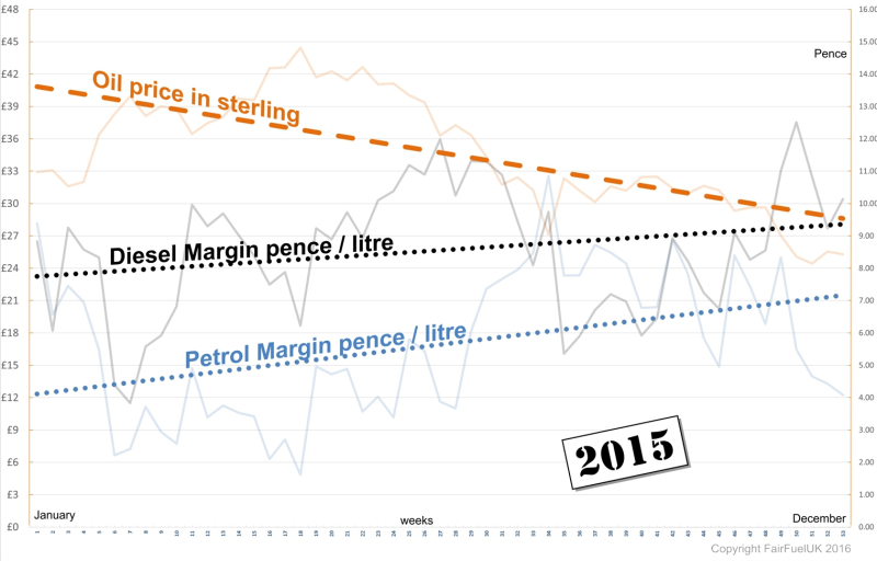 4 Oil falls but retailers triple profits