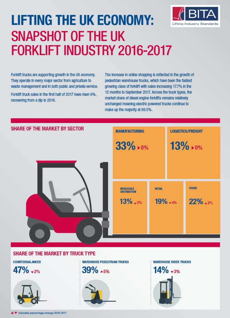 mhl strong forklift truck sales Strong forklift truck sales growth bucks uncertain economic trend