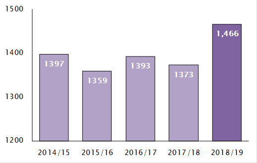 unknown Manufacturing insolvencies hit five year high of 1,466