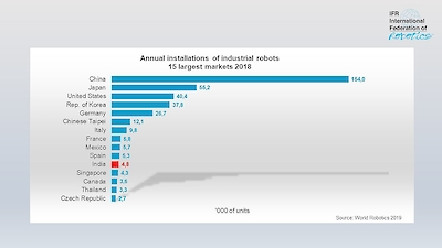 graph 15 largest industrial robot markets 2018.400x0 is Korea hits new record of 300,000 industrial robots in operation 