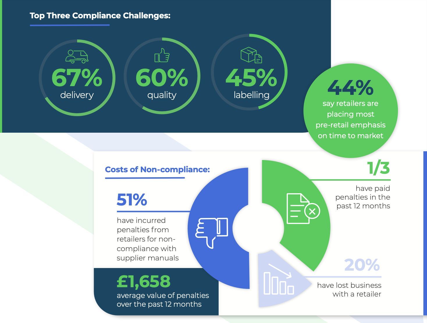 Problems with Pre-retail Logistics Proving Costly for Suppliers