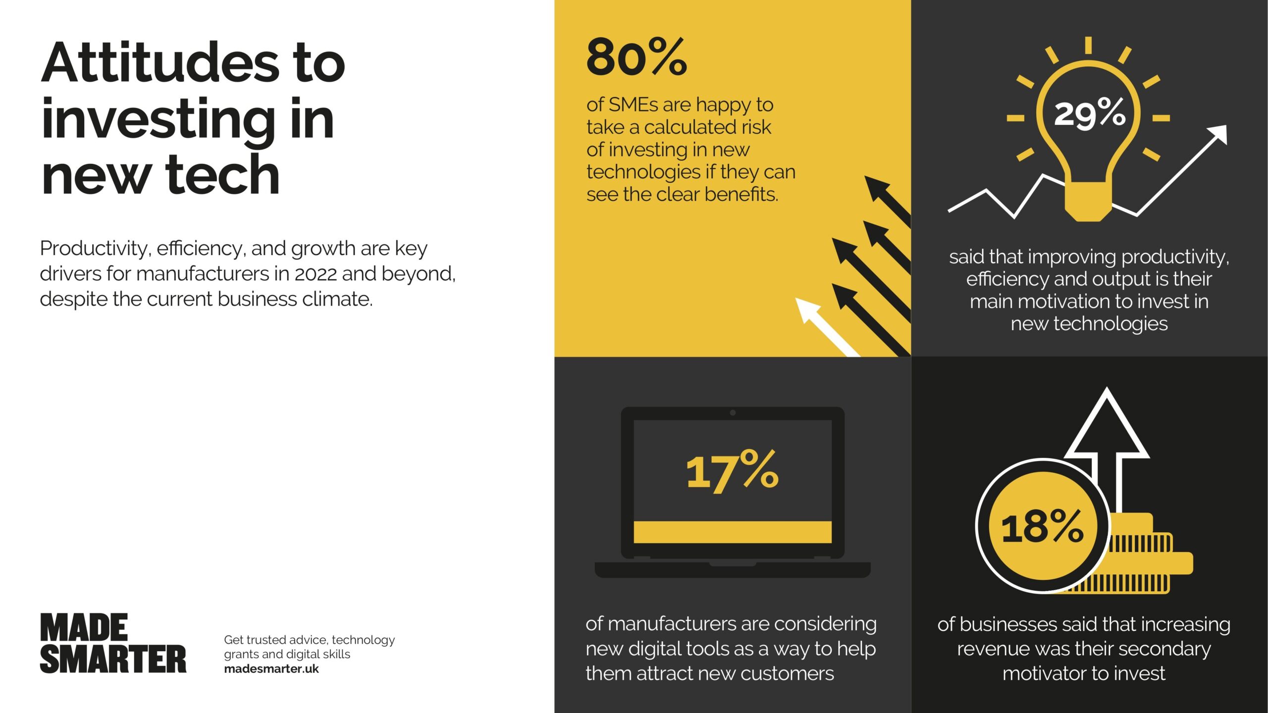Attitudes infographic 1 scaled Made Smarter survey reveals need for manufacturers to digitalise to survive, recover and grow
