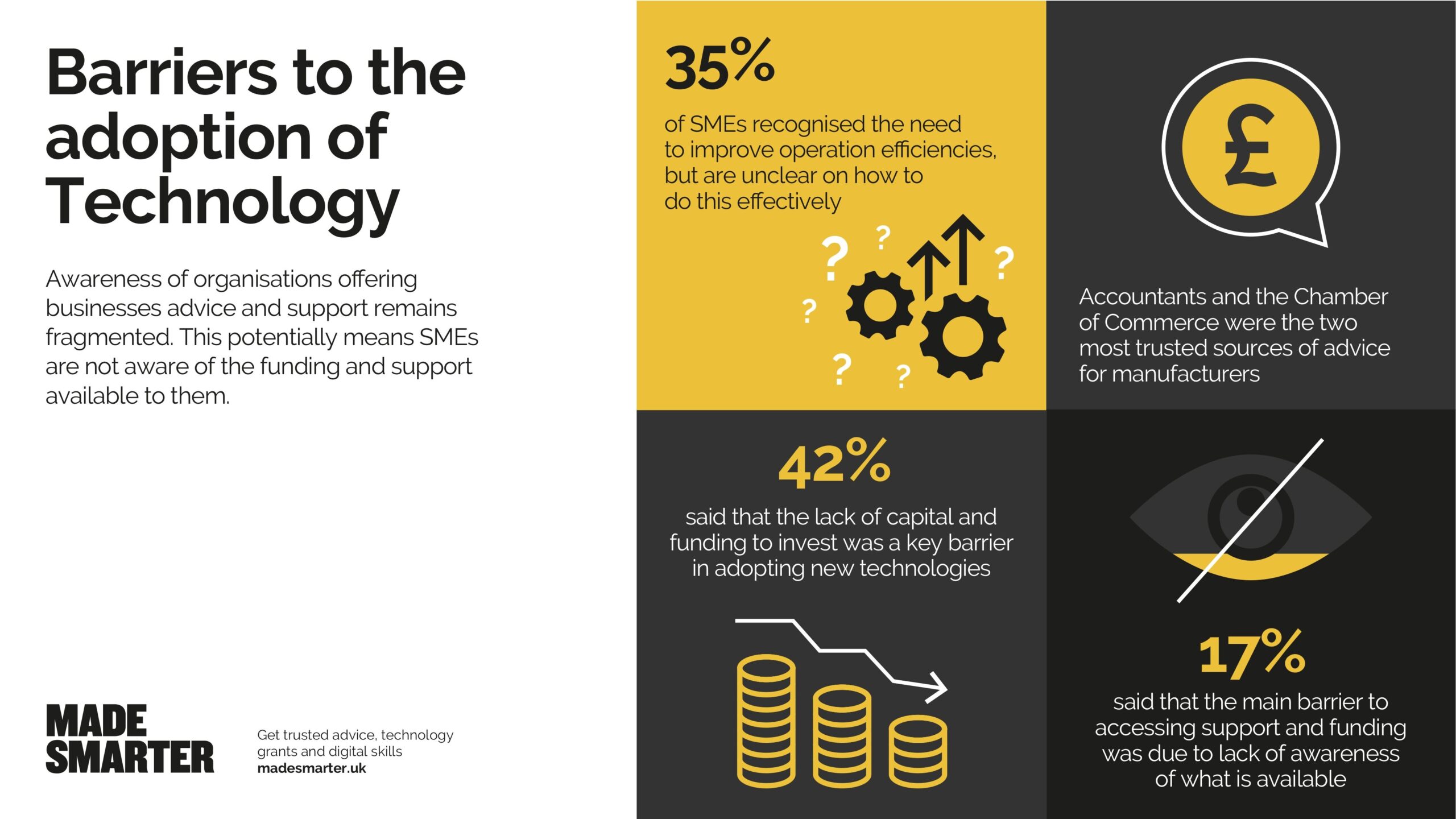Barriers infographic 1 scaled Made Smarter survey reveals need for manufacturers to digitalise to survive, recover and grow