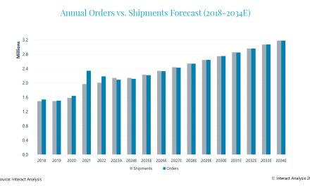 Forklift orders stagnate in 2024 but reasons for optimism remain