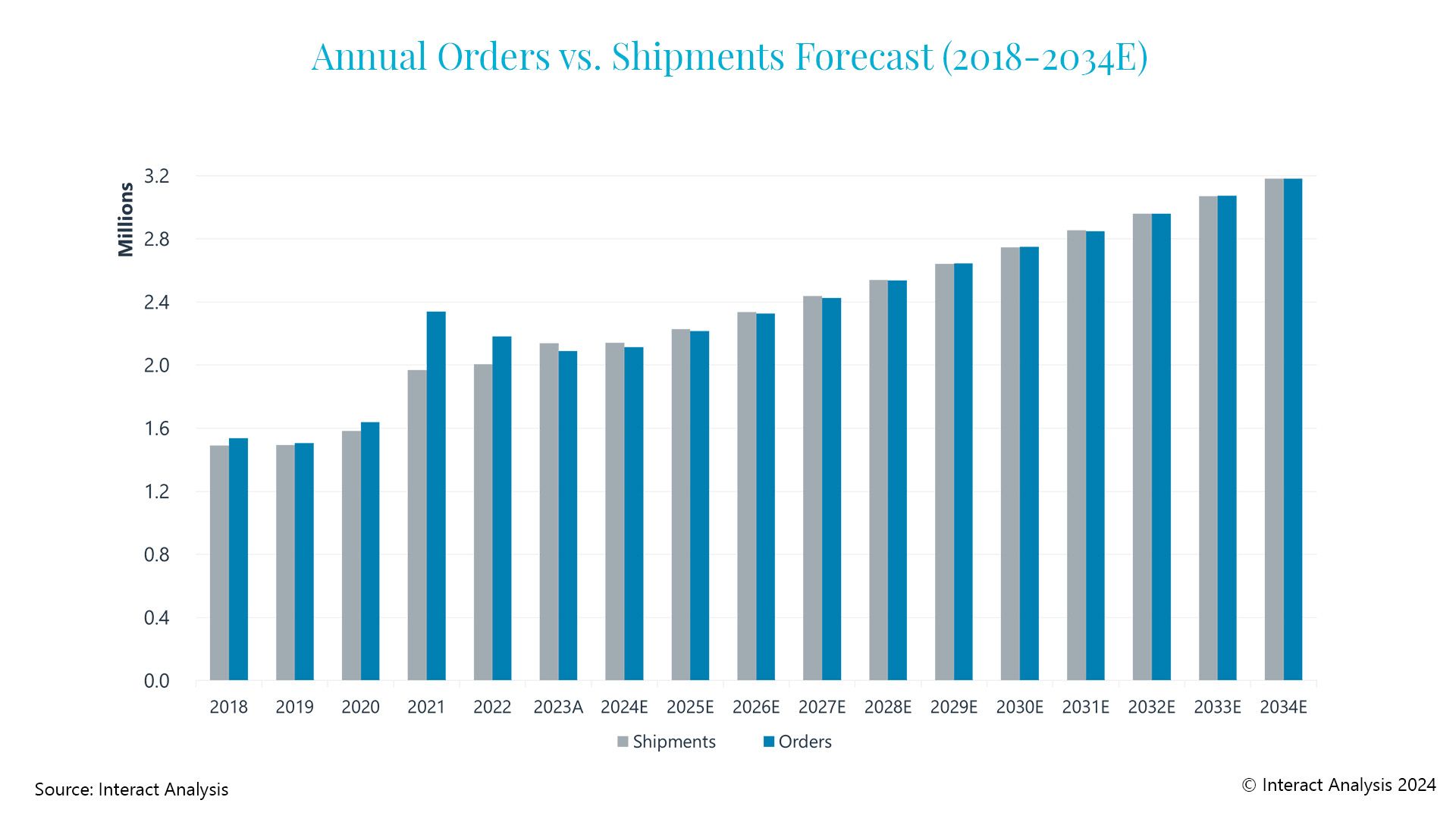 Forklift orders stagnate in 2024 but reasons for optimism remain