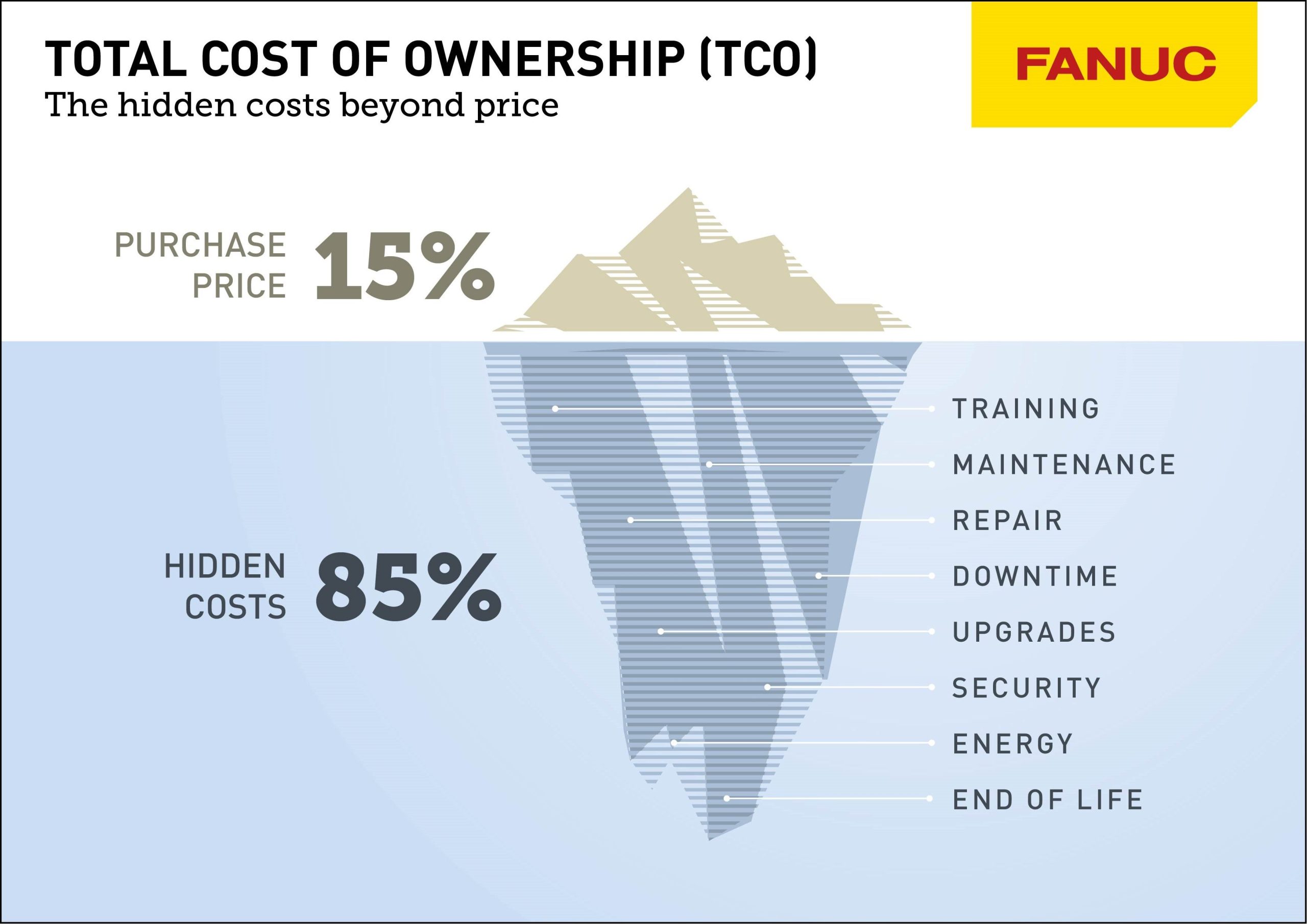 Prioritising TCO: Delving beyond purchase price