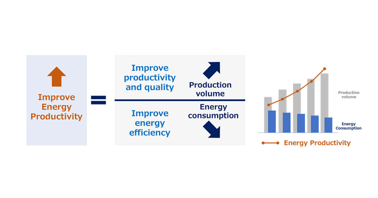 Image 2 16 Goal Carbon Zero: OMRON Commits to Doubling Energy Productivity by 2040