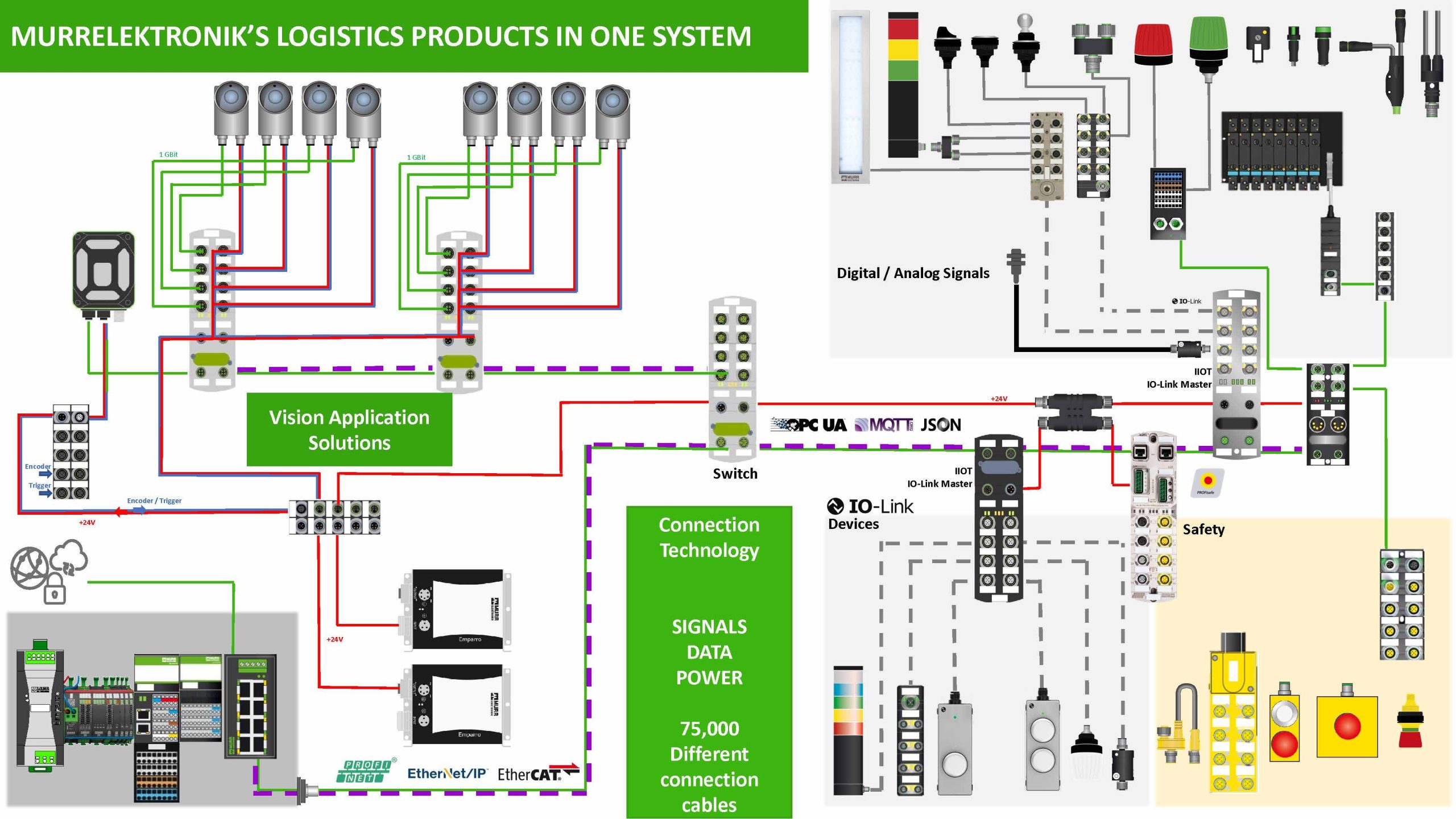 Murrelektronik Logistics System Master 1 scaled Installation concept designed for material handling & logistics applications Click & View system layout