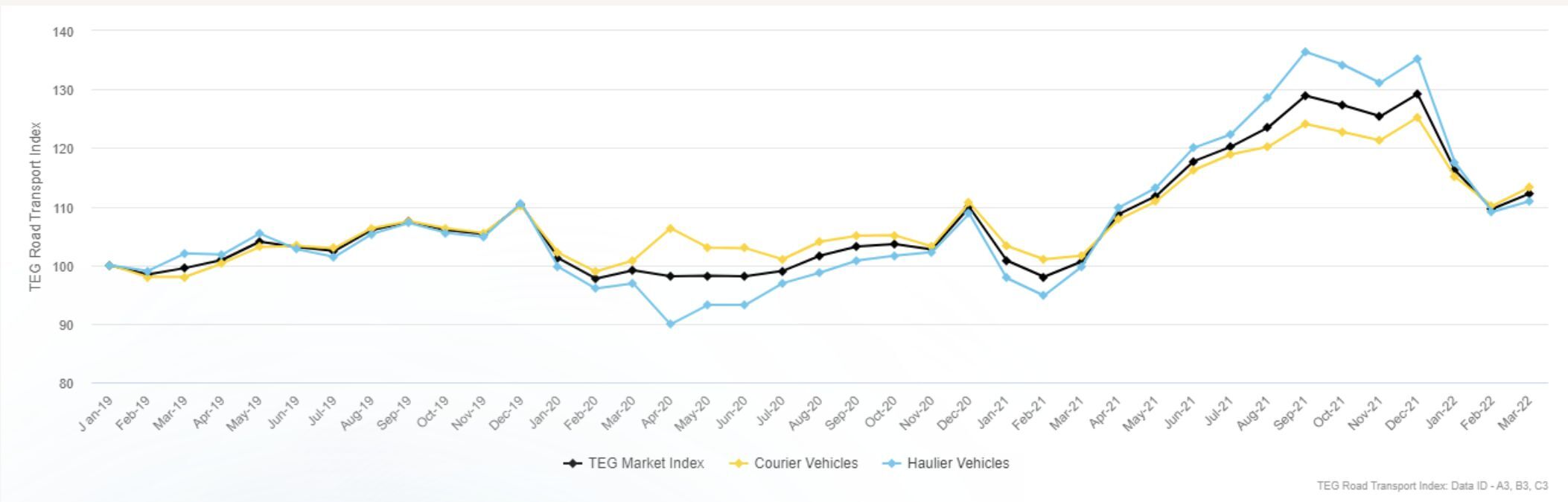 Higher year-on-year UK road freight prices for 14th straight month, as fuel price instability continues