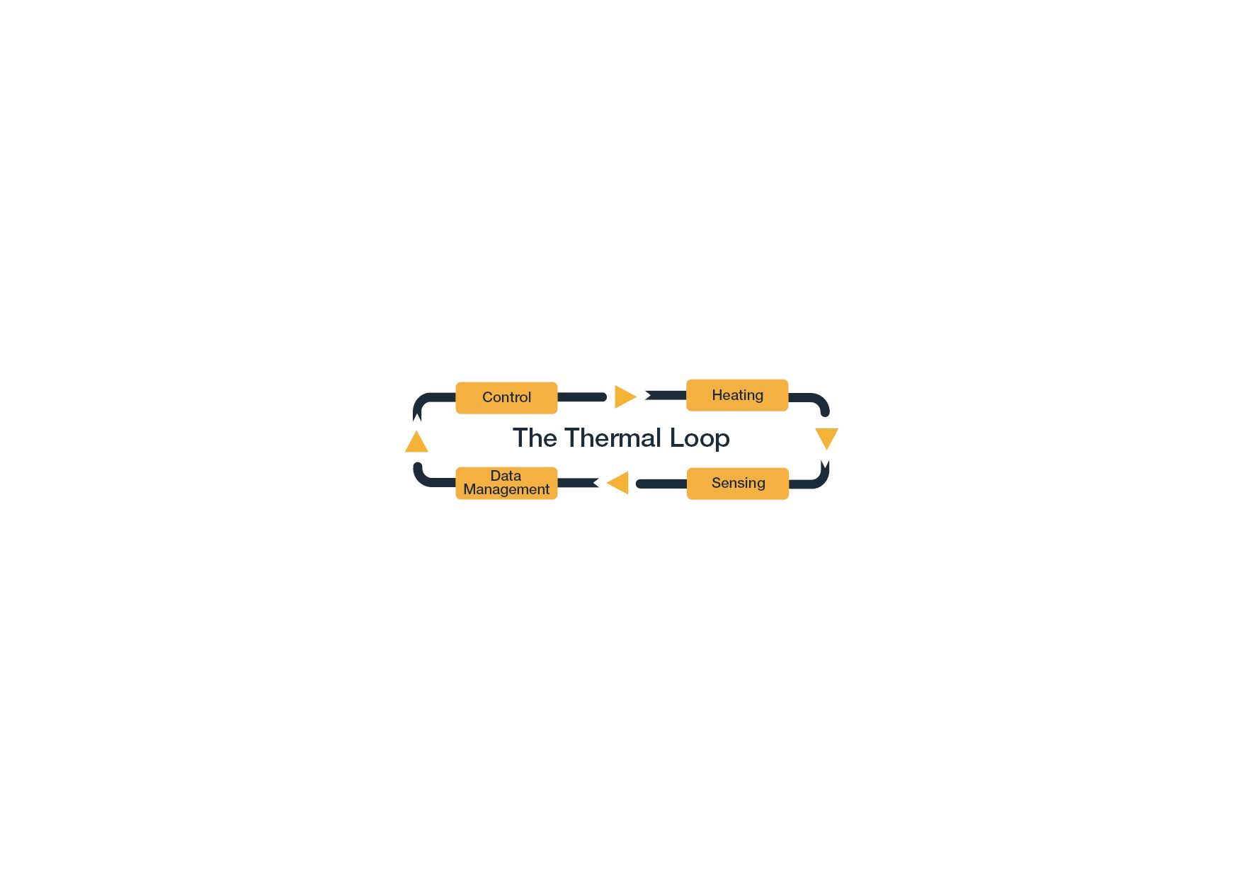 The data driven requirements of the thermal loop