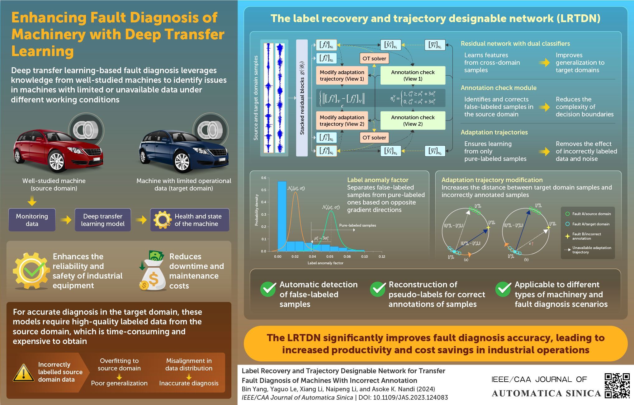 New Study Improves Fault Diagnosis Accuracy in Machines with Deep Transfer Learning