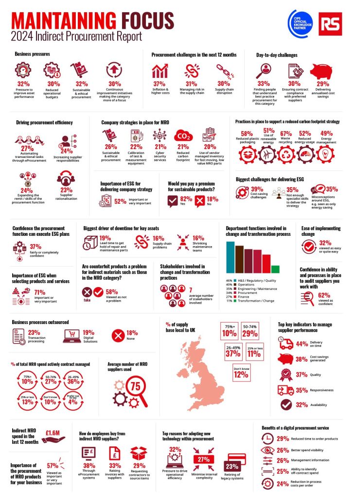 rs5646545 RS releases 2024 Indirect Procurement Report: ‘Maintaining Focus’