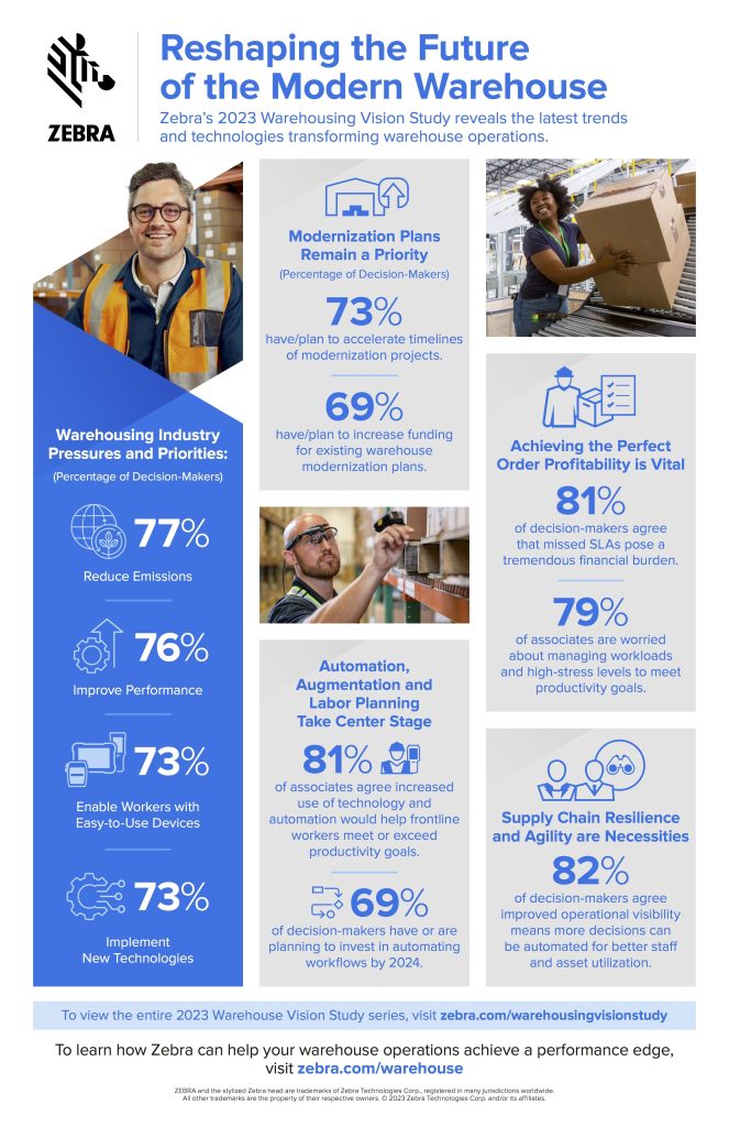 warehouse infographic vision study modernization en us 2 Nearly six in 10 warehouse leaders plan to deploy RFID by 2028
